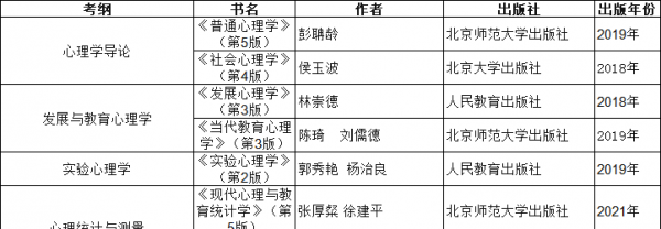 北京师范大学心理学录取分数线