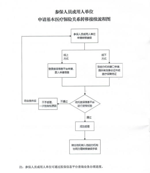 医保为什么不能跨省转移