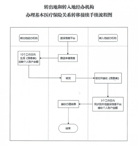 医保为什么不能跨省转移