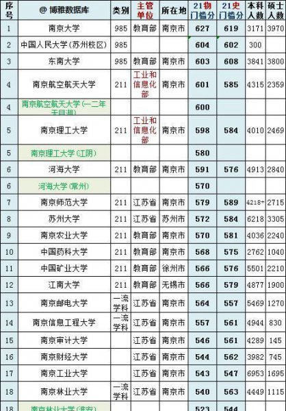 江苏省大学排名前二十名