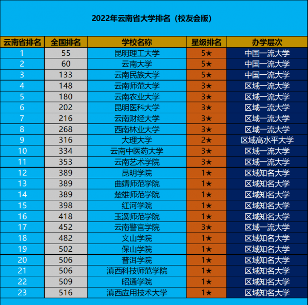 校友会云南省大学排名