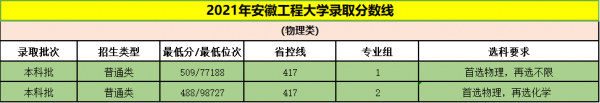 安徽工程大学是一本还是二本