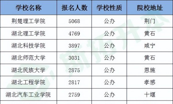 专升本可以报考哪些大学