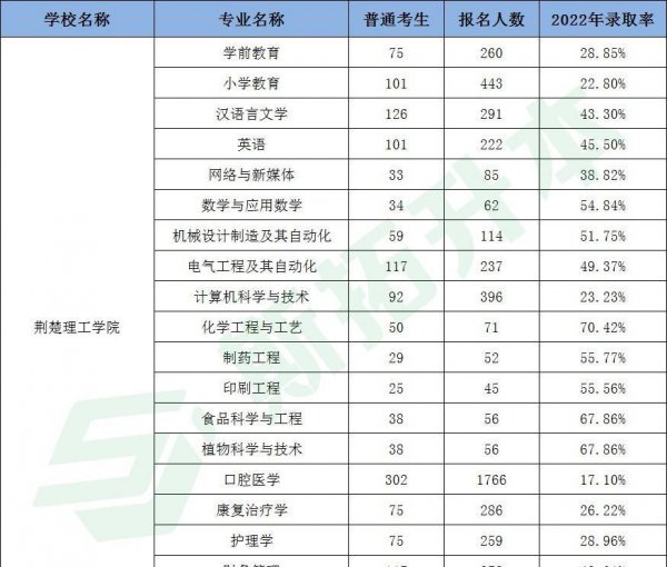 专升本可以报考哪些大学