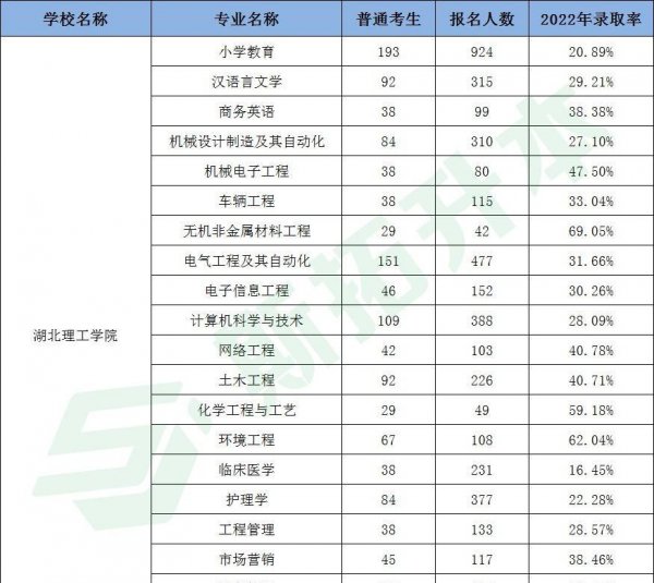 专升本可以报考哪些大学