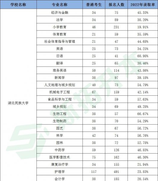 专升本可以报考哪些大学