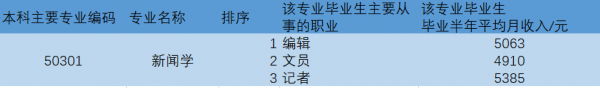 新闻学专业学什么课程科目