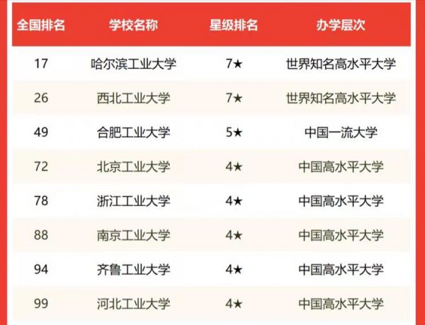 工业大学排名2022最新排名