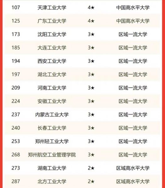 工业大学排名2022最新排名