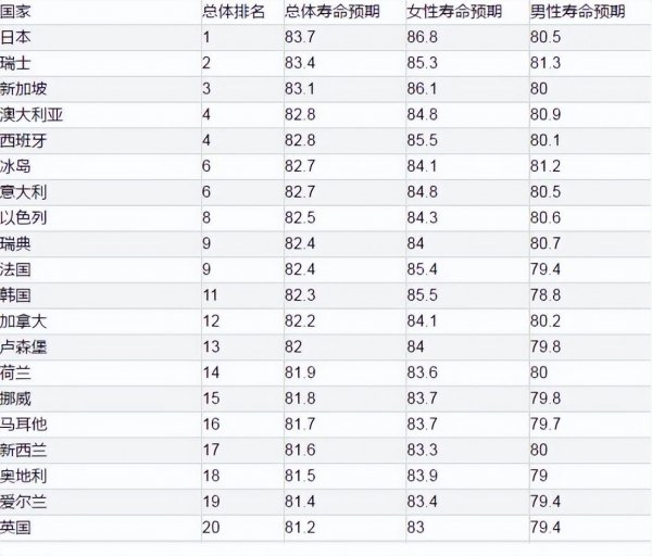 世界最长寿的国家排名