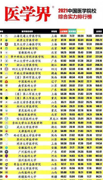 全国医科大学排名50强