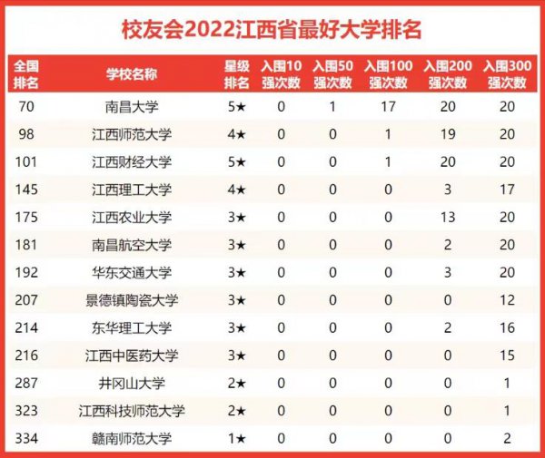 江西省大学排名2022最新排名