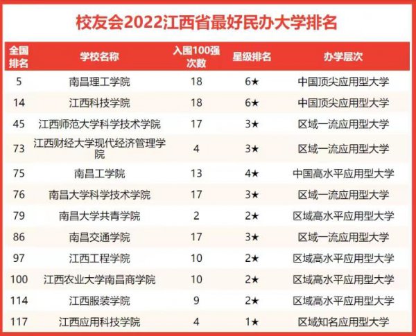 江西省大学排名2022最新排名