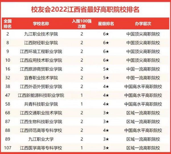 江西省大学排名2022最新排名