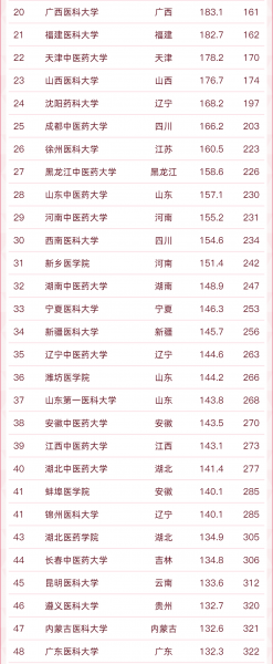 全国医药类大学排名