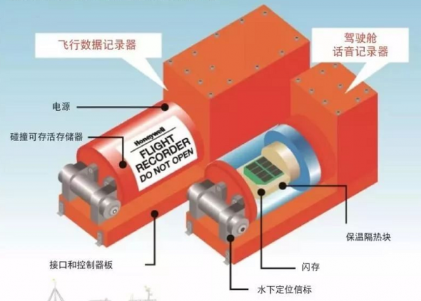 飞机黑匣子在飞机哪个部位安放