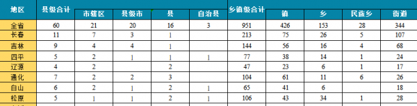 吉林省人口数量分析