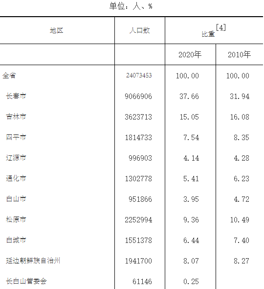 吉林省人口数量分析