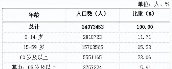 吉林省人口数量分析