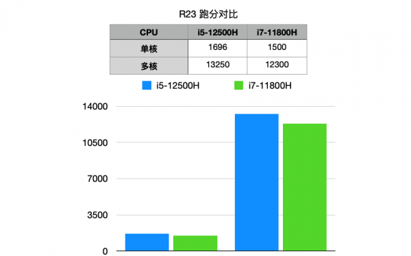 笔记本11代i7和12代i5哪个性能好