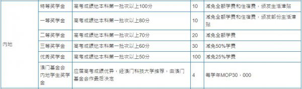 澳门科技大学建校时间