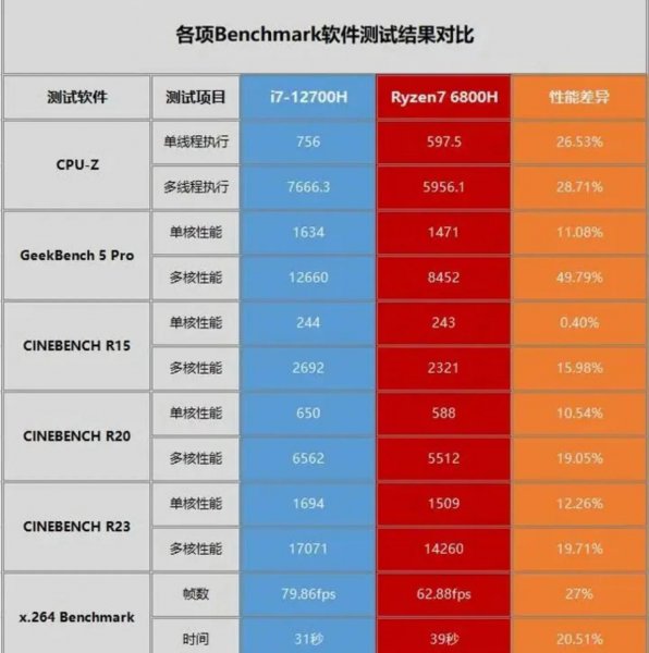 笔记本i7好还是r7好