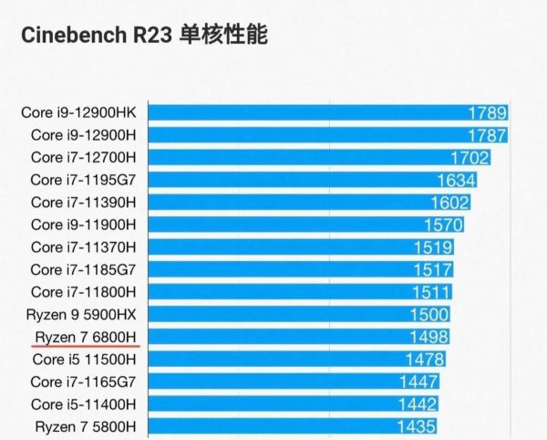 笔记本i7好还是r7好