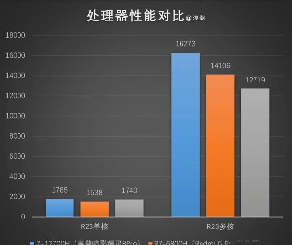 笔记本i7好还是r7好