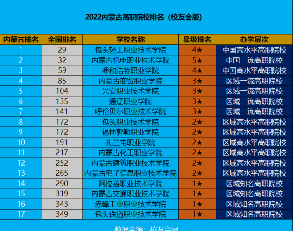 内蒙古排名前十的职业学校