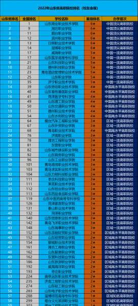 山东省专科公办学校排名榜