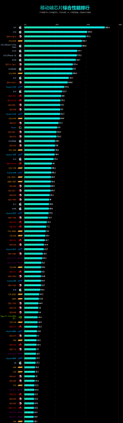 手机处理器排行榜