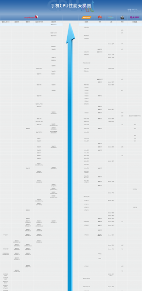 手机处理器排行榜