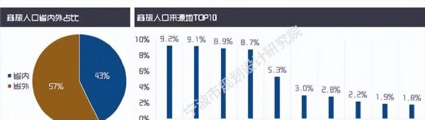 宁波人口总人数趋势