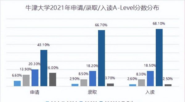 牛津大学录取分数线中国