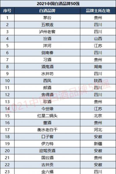 中国白酒前50排名