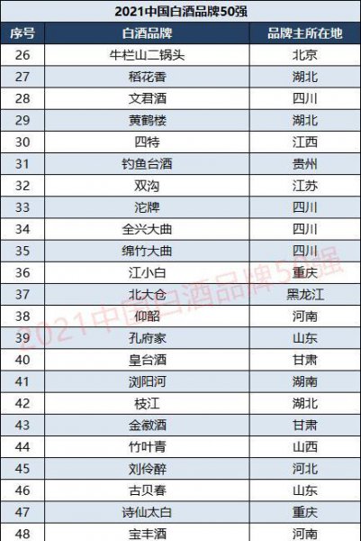 中国白酒前50排名