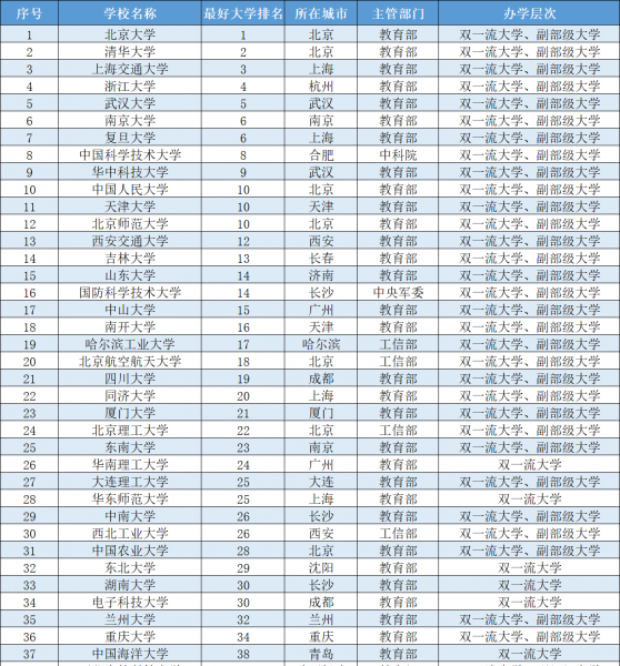 中国名牌大学前十名都是哪些学校