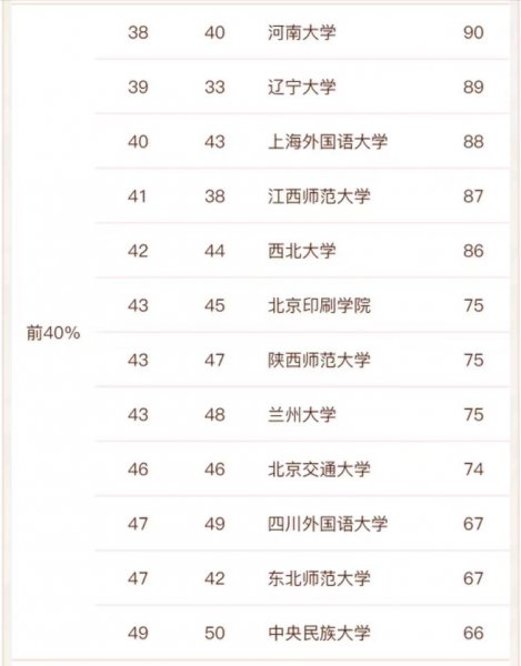 新闻传媒专业的大学排名