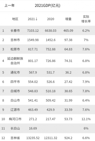 吉林市gdp情况一览