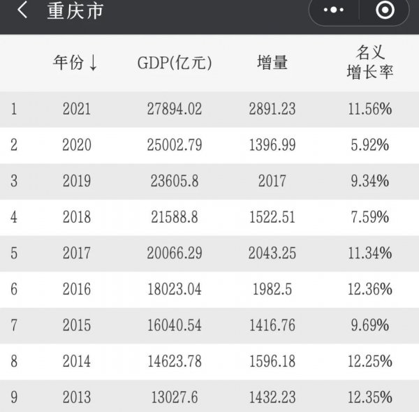 重庆26个区排名