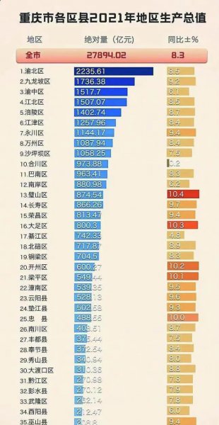 重庆26个区排名