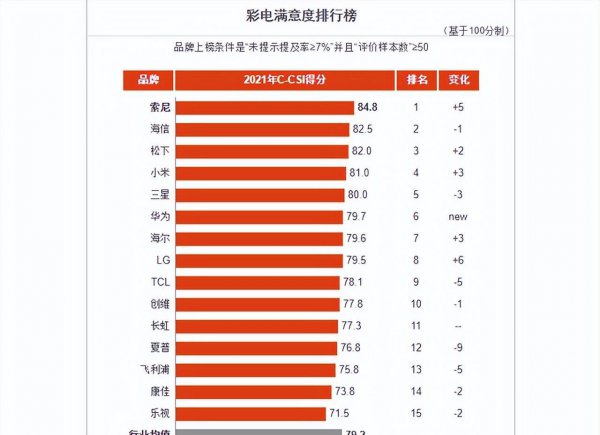 国内电视品牌十大排名