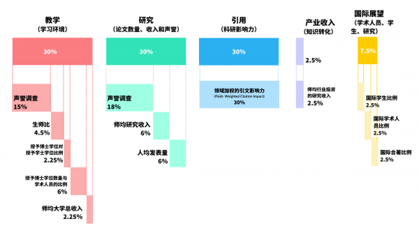 the世界大学排名