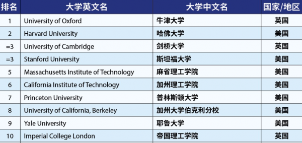 the世界大学排名