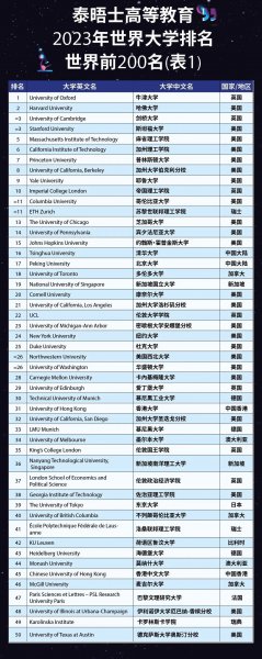 the世界大学排名