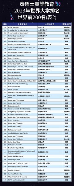 the世界大学排名