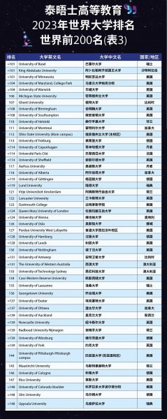 the世界大学排名