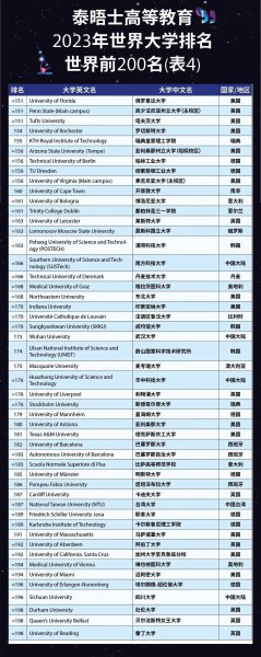 the世界大学排名