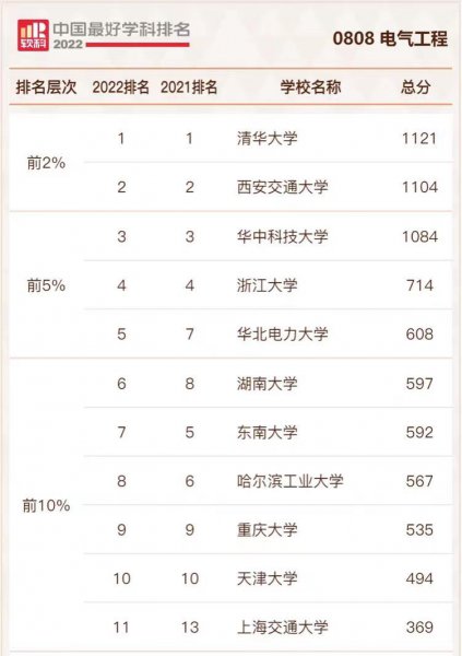 全国电气工程及其自动化学校排名