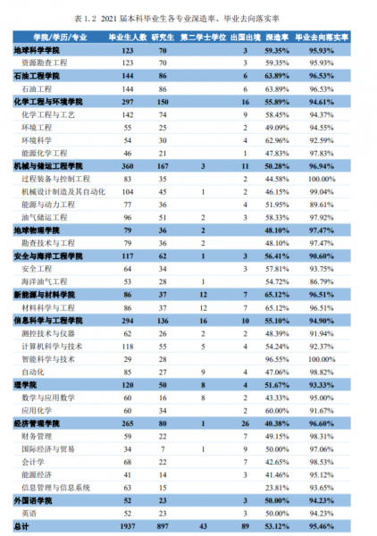 中国石油大学好就业吗